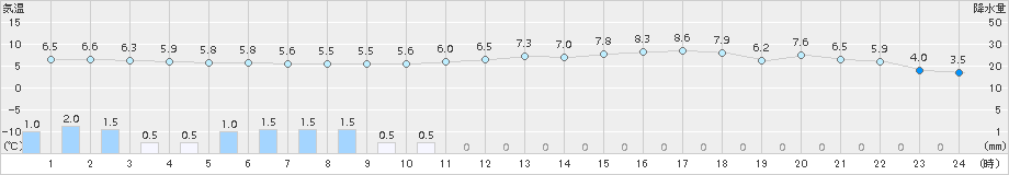 今治(>2016年03月14日)のアメダスグラフ