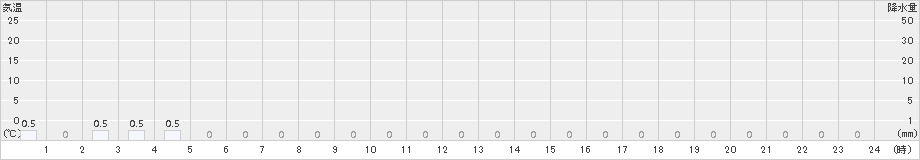 耳納山(>2016年03月14日)のアメダスグラフ