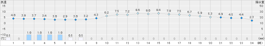 玖珠(>2016年03月14日)のアメダスグラフ