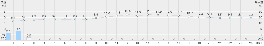 佐世保(>2016年03月14日)のアメダスグラフ
