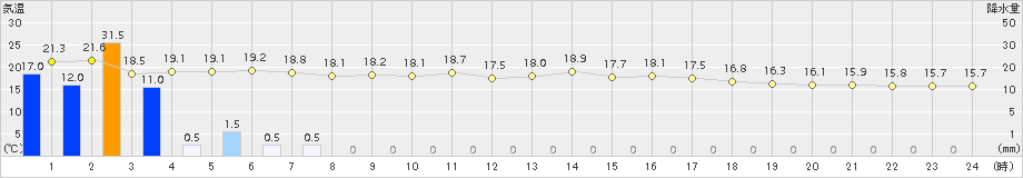 名護(>2016年03月14日)のアメダスグラフ