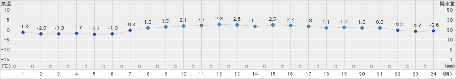 神恵内(>2016年03月15日)のアメダスグラフ