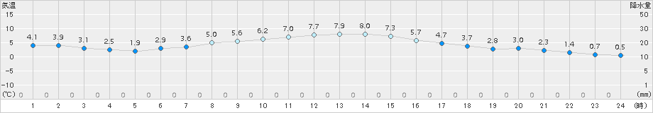 気仙沼(>2016年03月15日)のアメダスグラフ