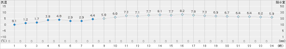 神恵内(>2016年03月16日)のアメダスグラフ