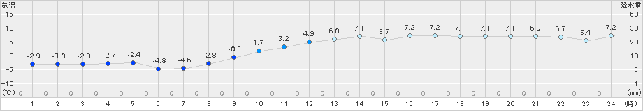 駒場(>2016年03月16日)のアメダスグラフ