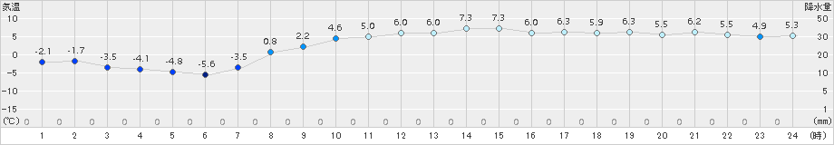 日高門別(>2016年03月16日)のアメダスグラフ