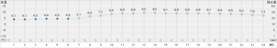 江差(>2016年03月16日)のアメダスグラフ