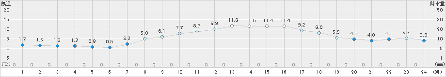 気仙沼(>2016年03月16日)のアメダスグラフ