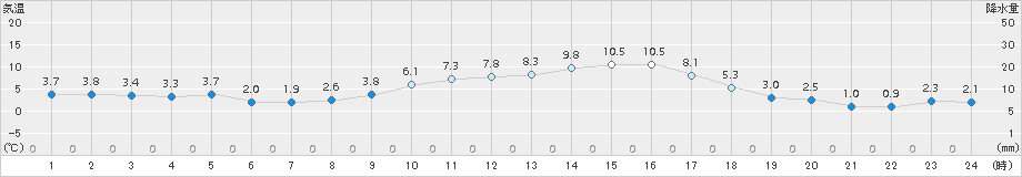 向町(>2016年03月16日)のアメダスグラフ
