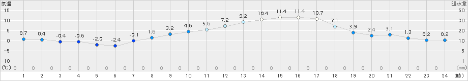 喜多方(>2016年03月16日)のアメダスグラフ