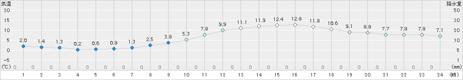 勝沼(>2016年03月16日)のアメダスグラフ