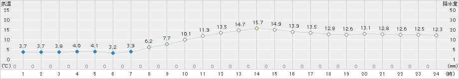 越廼(>2016年03月16日)のアメダスグラフ