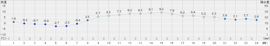 真狩(>2016年03月17日)のアメダスグラフ