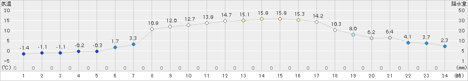 住田(>2016年03月17日)のアメダスグラフ