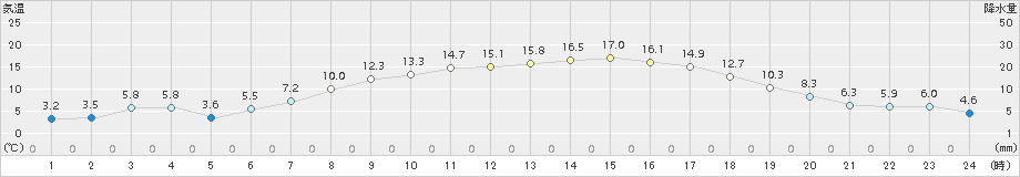 気仙沼(>2016年03月17日)のアメダスグラフ