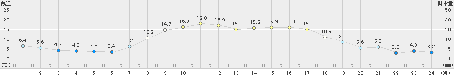 相馬(>2016年03月17日)のアメダスグラフ