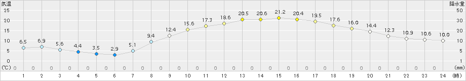 熊谷(>2016年03月17日)のアメダスグラフ