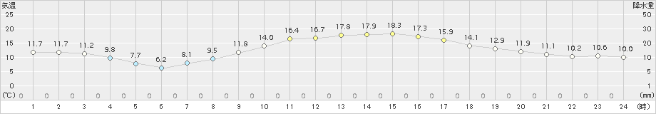 木更津(>2016年03月17日)のアメダスグラフ