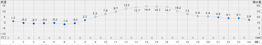 十日町(>2016年03月17日)のアメダスグラフ