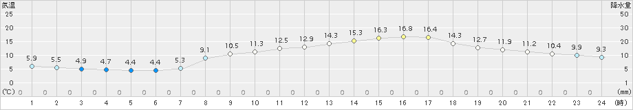 今治(>2016年03月17日)のアメダスグラフ