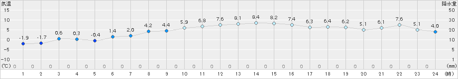 石狩沼田(>2016年03月18日)のアメダスグラフ