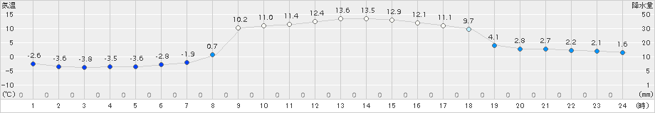 日高(>2016年03月18日)のアメダスグラフ