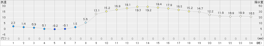 東白川(>2016年03月18日)のアメダスグラフ