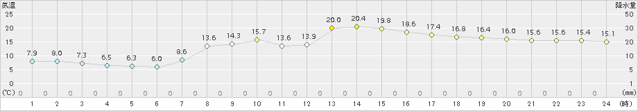 日立(>2016年03月18日)のアメダスグラフ