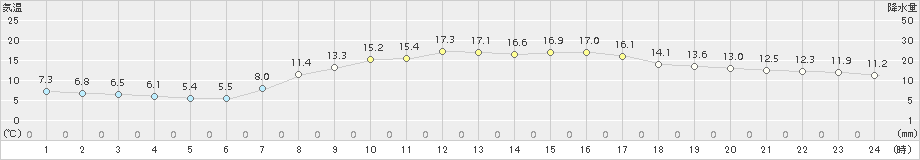 上里見(>2016年03月18日)のアメダスグラフ
