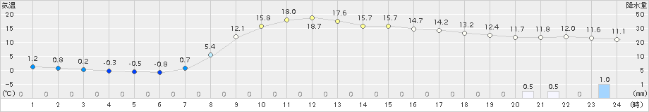 信楽(>2016年03月18日)のアメダスグラフ