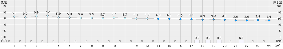 山口(>2016年03月19日)のアメダスグラフ