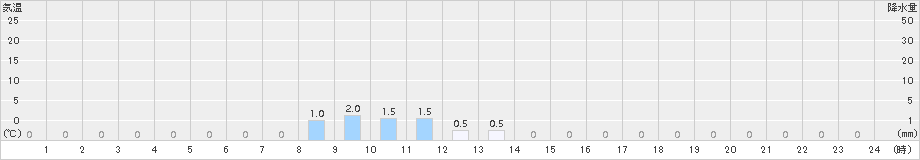 沼の沢(>2016年03月19日)のアメダスグラフ