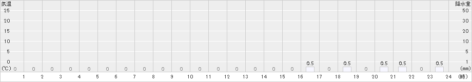 赤井川(>2016年03月19日)のアメダスグラフ