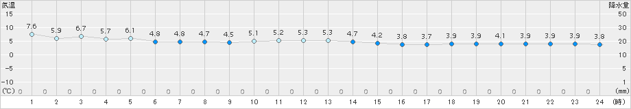 寿都(>2016年03月19日)のアメダスグラフ