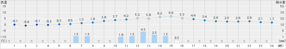 中杵臼(>2016年03月19日)のアメダスグラフ