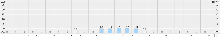 幌満(>2016年03月19日)のアメダスグラフ
