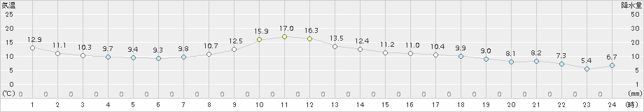 普代(>2016年03月19日)のアメダスグラフ