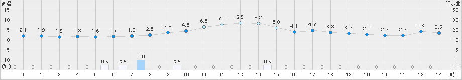 桧原(>2016年03月19日)のアメダスグラフ