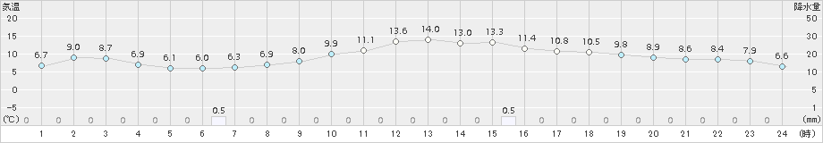 湯本(>2016年03月19日)のアメダスグラフ