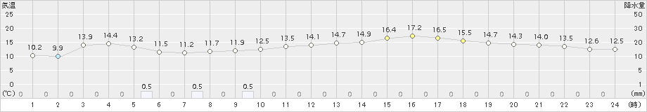 山田(>2016年03月19日)のアメダスグラフ