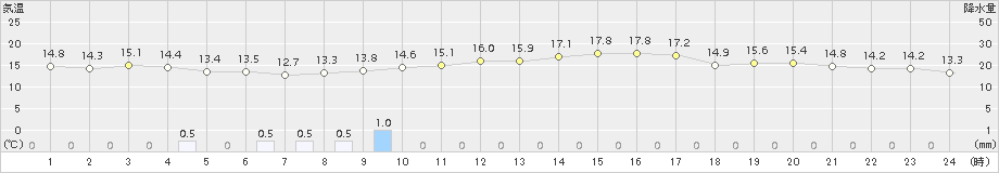 笠間(>2016年03月19日)のアメダスグラフ