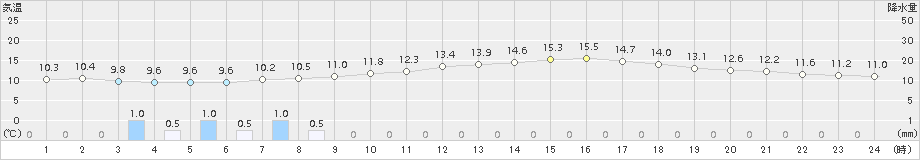 黒磯(>2016年03月19日)のアメダスグラフ