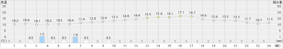 大田原(>2016年03月19日)のアメダスグラフ