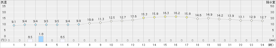 塩谷(>2016年03月19日)のアメダスグラフ