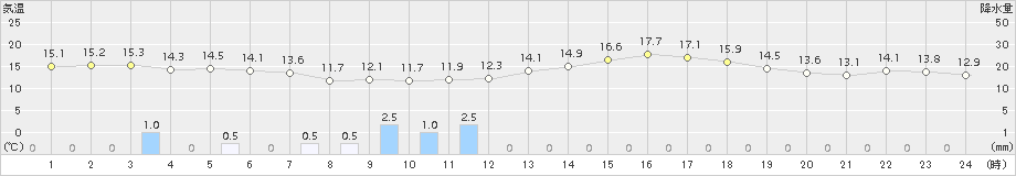 越谷(>2016年03月19日)のアメダスグラフ