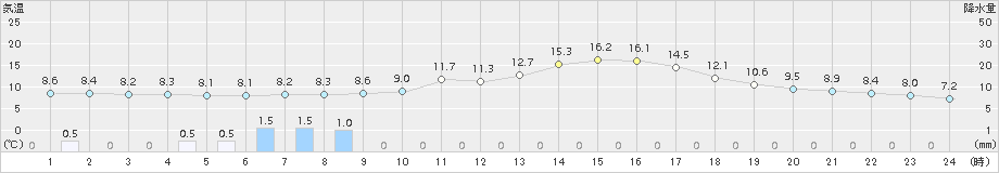 諏訪(>2016年03月19日)のアメダスグラフ