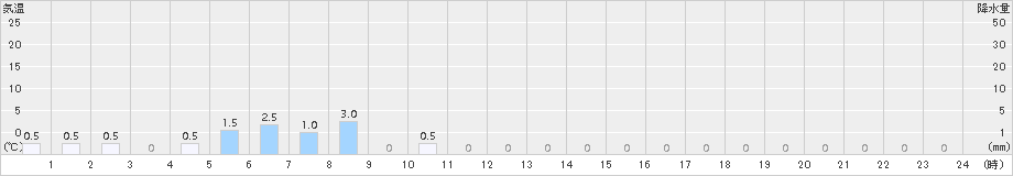 高遠(>2016年03月19日)のアメダスグラフ