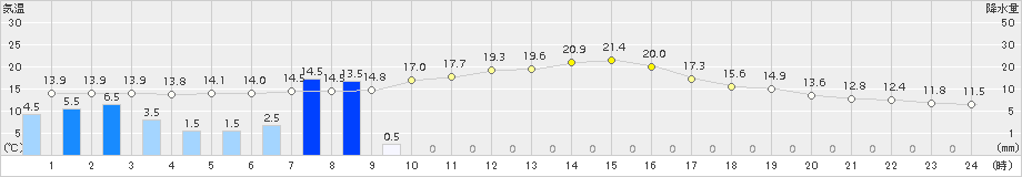 蒲郡(>2016年03月19日)のアメダスグラフ