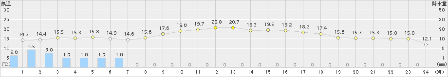 熊野新鹿(>2016年03月19日)のアメダスグラフ