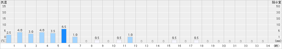 柳ケ瀬(>2016年03月19日)のアメダスグラフ